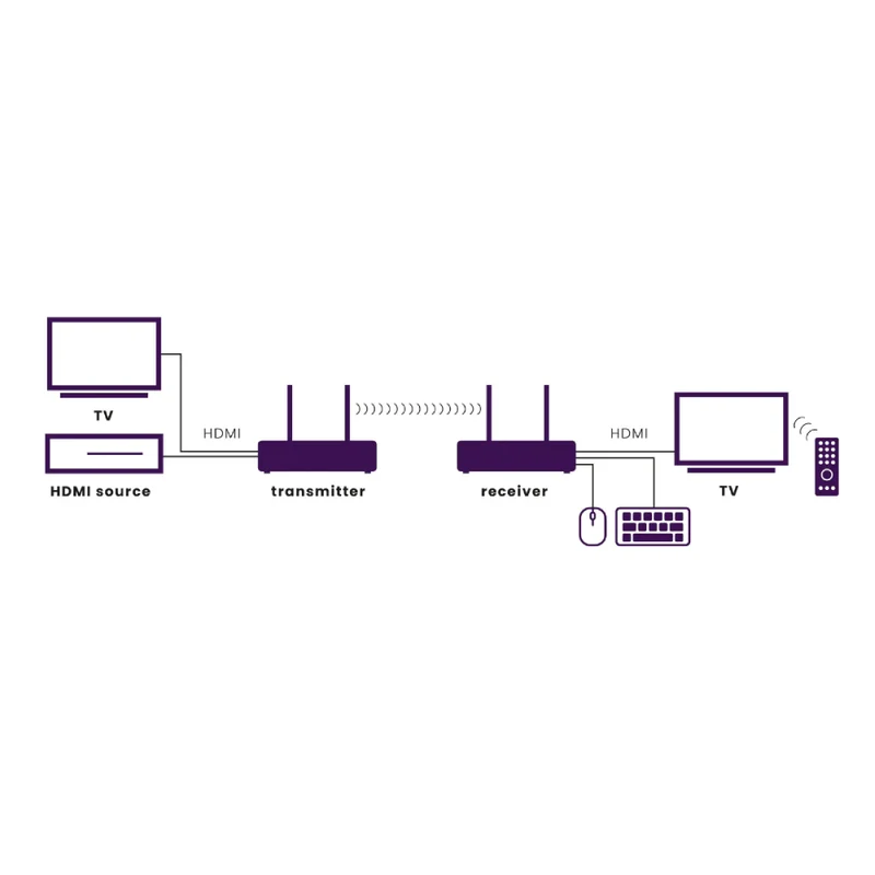 TV Anywhere Wireless 4K LL