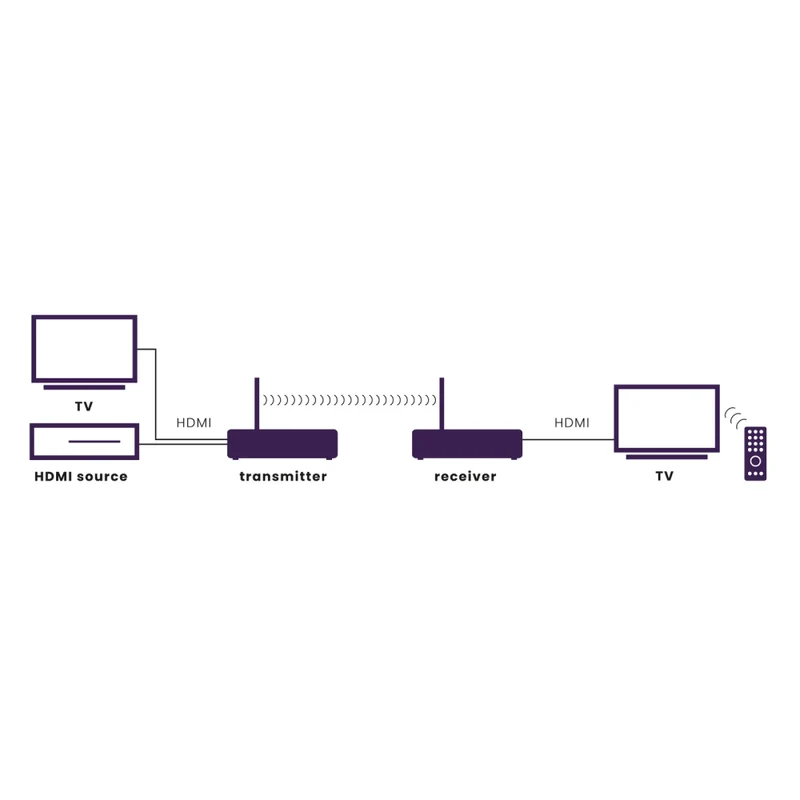TV Anywhere Wireless HD 2