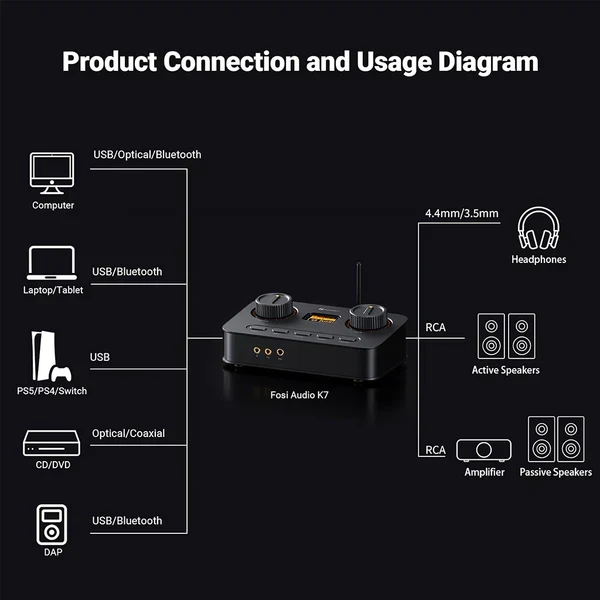 Fosi Audio K7 Desktop DAC & Headphone Amplifier
