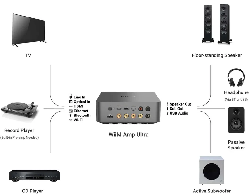 WiiMAMPULTRA | Amplificateur de streaming 100 Watts par canal (Space Grey)