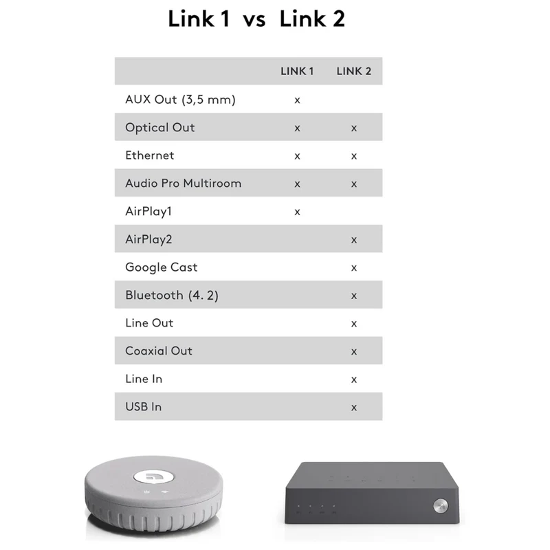 Audio Pro Link 2 Wireless HiFi Adapter for Audio Streaming & Multiroom