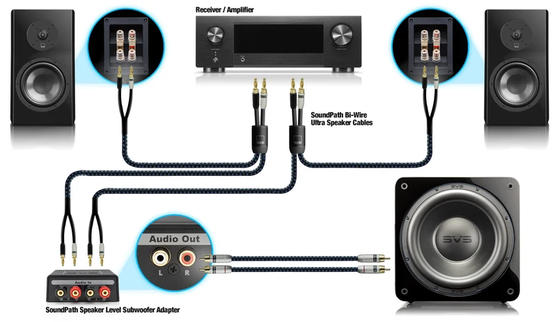 SVS SoundPath - Adaptateur pour caisson de basses