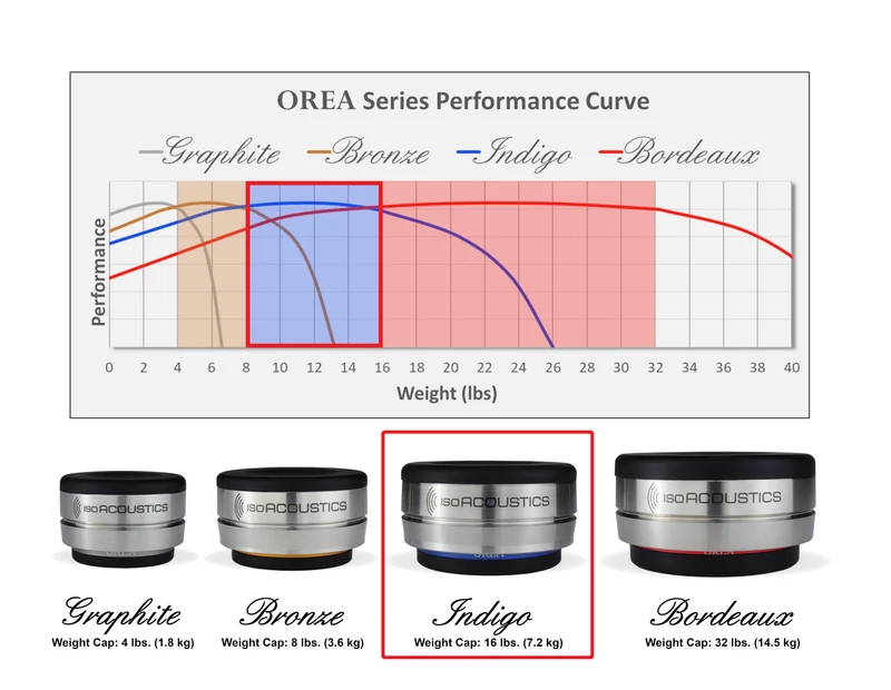 IsoAcoustics OREA INDIGO (unité) - Isolateurs pour composants 16lb