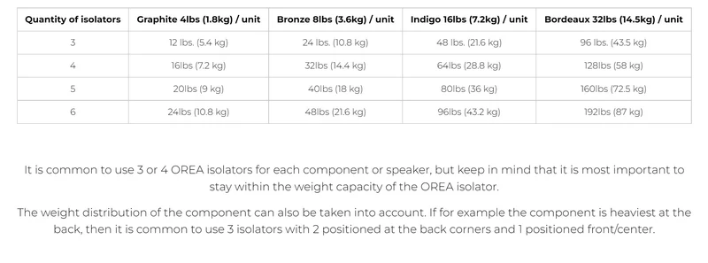 IsoAcoustics OREA GRAPHITE (unité) - Isolateurs pour composants 4lb