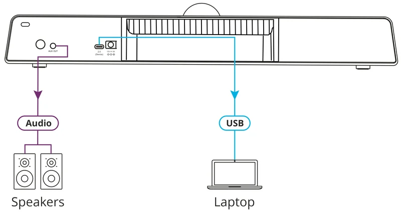 Kramer - Barre de son de vidéoconférence avec appareil photo 12MP, champ de vision 120˚, zoom numérique 5x et 6 microphones MEMS K-BAR